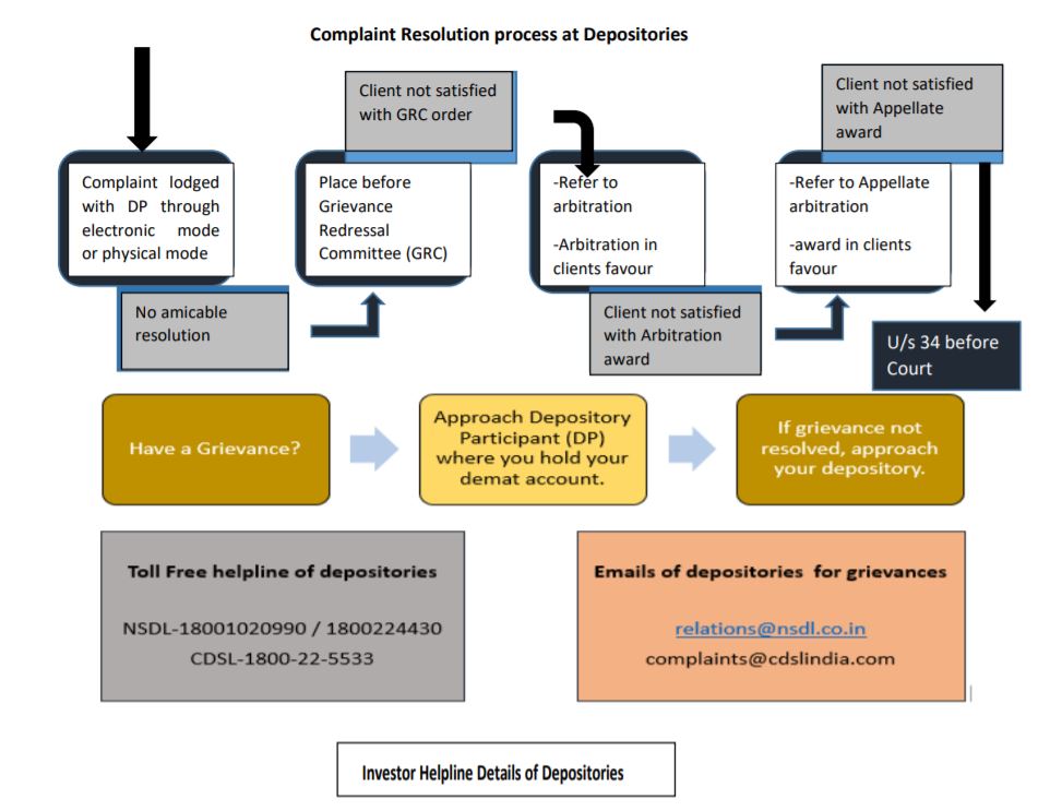 Complaint Resolution process at Depositories